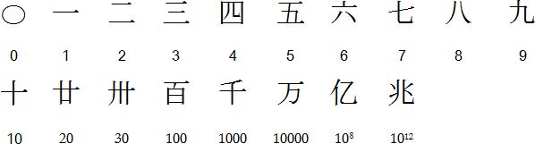 chinese numbers