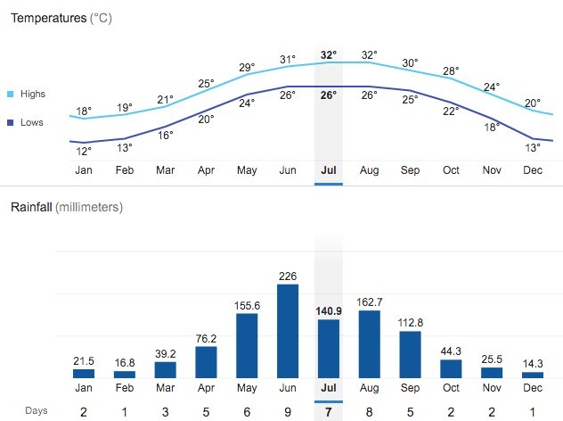 Macau weather temperatures